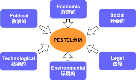 PESTEL analysis